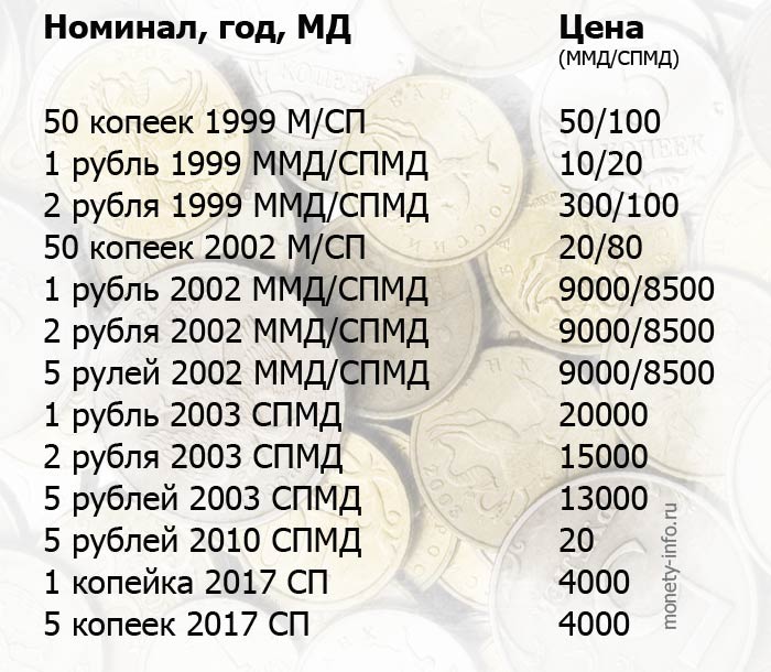 какие монеты можно продать дорого в 2021 году таблица